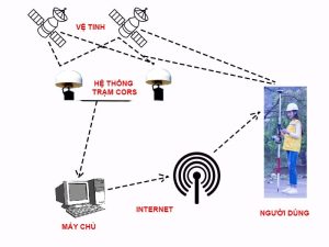 đo RTK sử dụng trạm cors