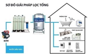 Sơ đồ lọc nước giếng khoan